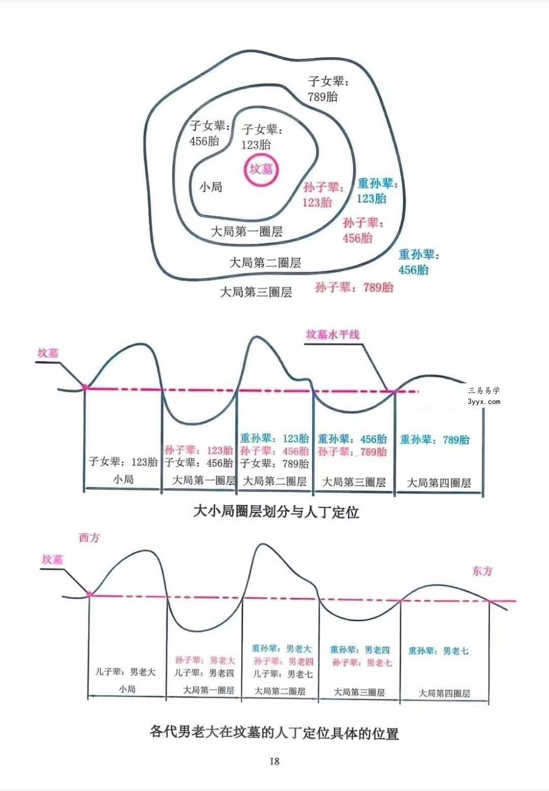 张彪《风水大全阴阳宅秘本、风水师实用手册 （内部资料）灿星易学文化》235页 资料图片