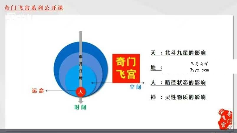 大易本无涯 奇门有飞宫系列课程合集57集视频 资料图片