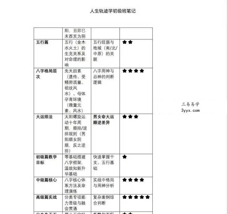 易海游龙《人生轨迹学初级班笔记》102页 资料图片