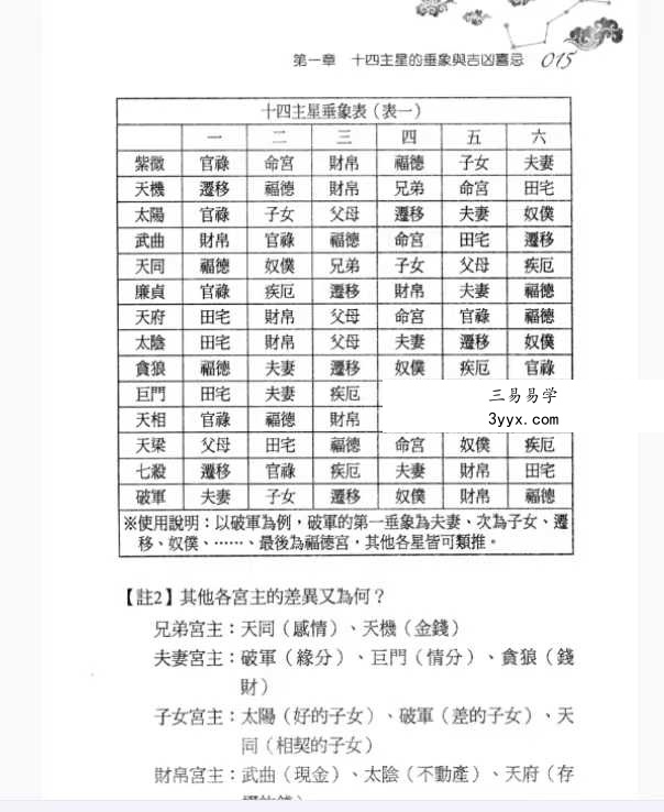 丘宗鸿《玄秘紫微斗数之命理字典八千招》434页 资料图片