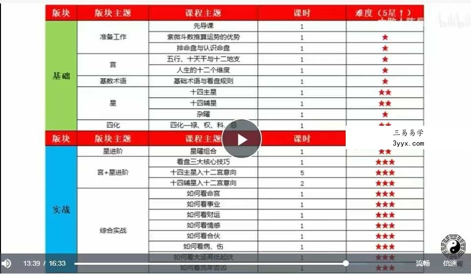 长青阁《紫薇斗数》30天保姆教学（初级班）29集 资料图片