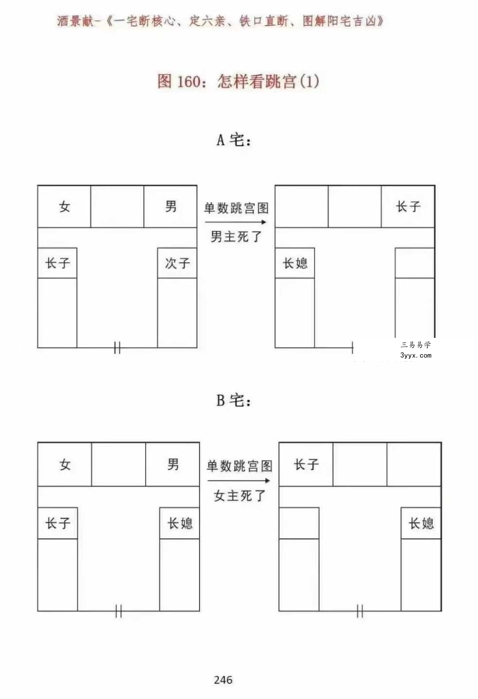 酒景献《一宅断核心、定六亲、铁口直断、图解阳宅吉凶》413页 资料图片