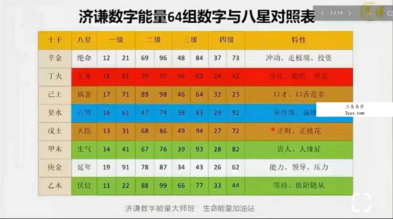 数字调频能量大师班 50集（一站式解锁八星、解读、配号、化解、流年） 资料图片