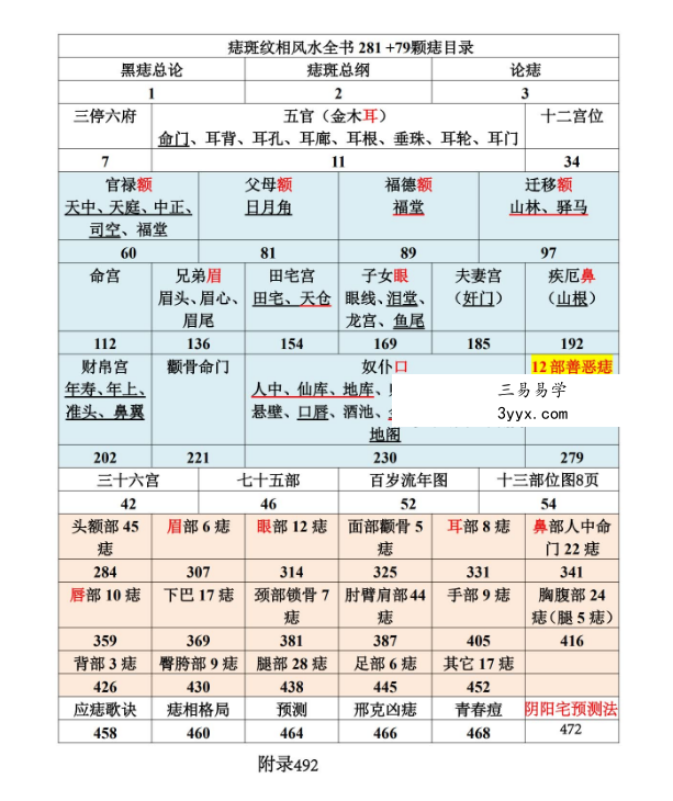 秘传《痣斑纹相风水全书》510页 资料图片