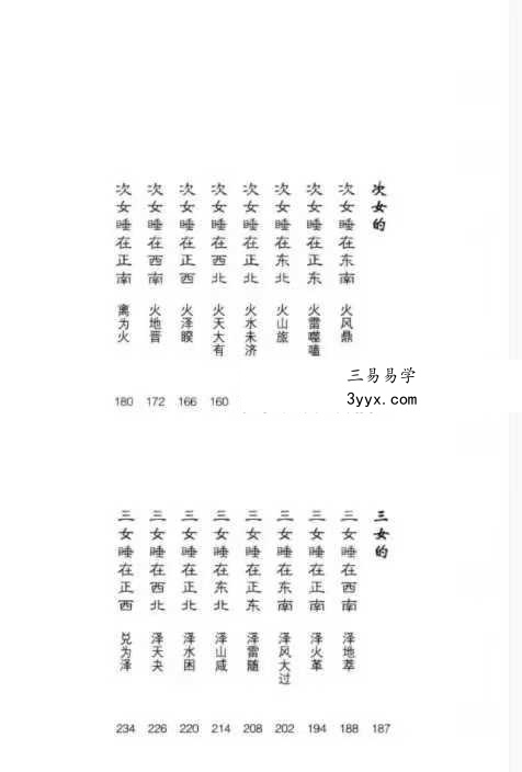 侯德健 《侯德健实用易经 女人床位 易经风水 选床位转好运》242页 资料图片