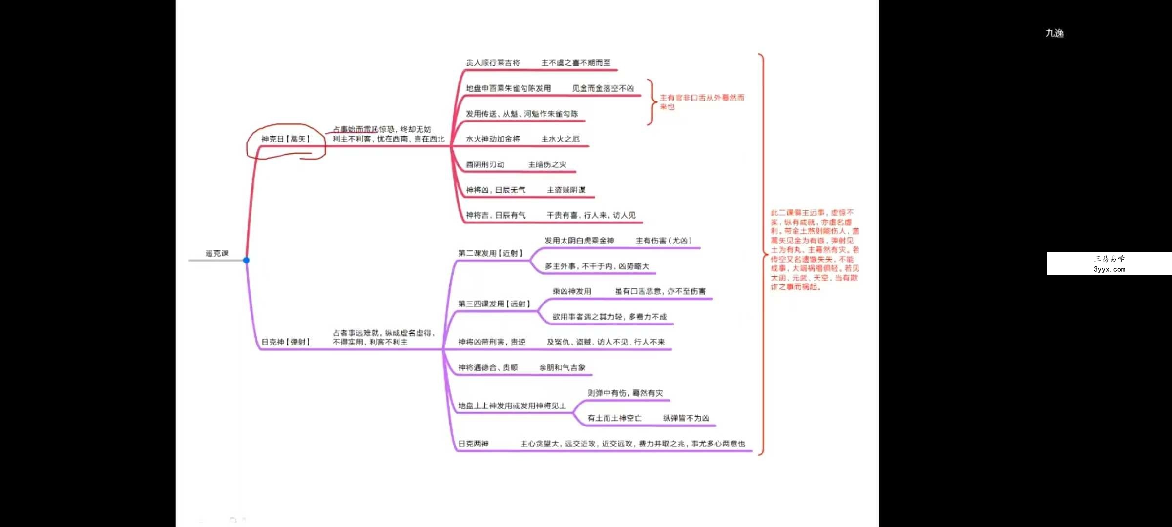 九逸大六壬(初级+中级+高级)全套视频课程 资料图片