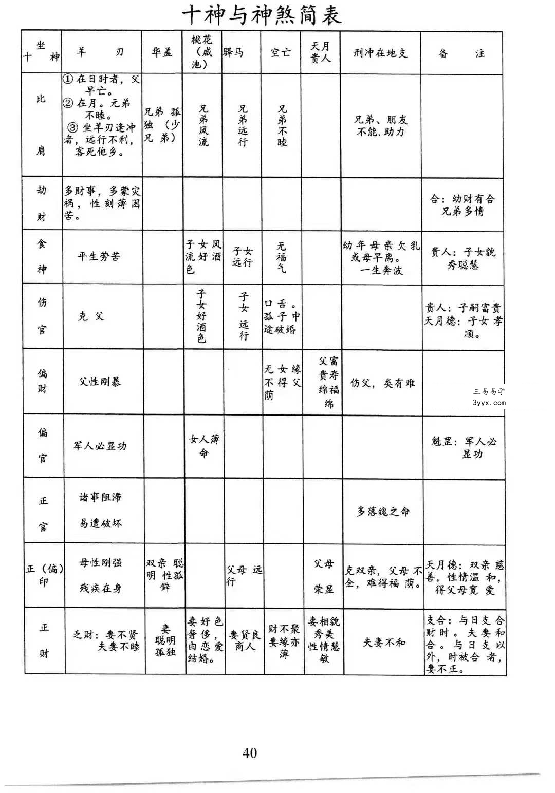 龚名山《八字速查表》88页 资料图片