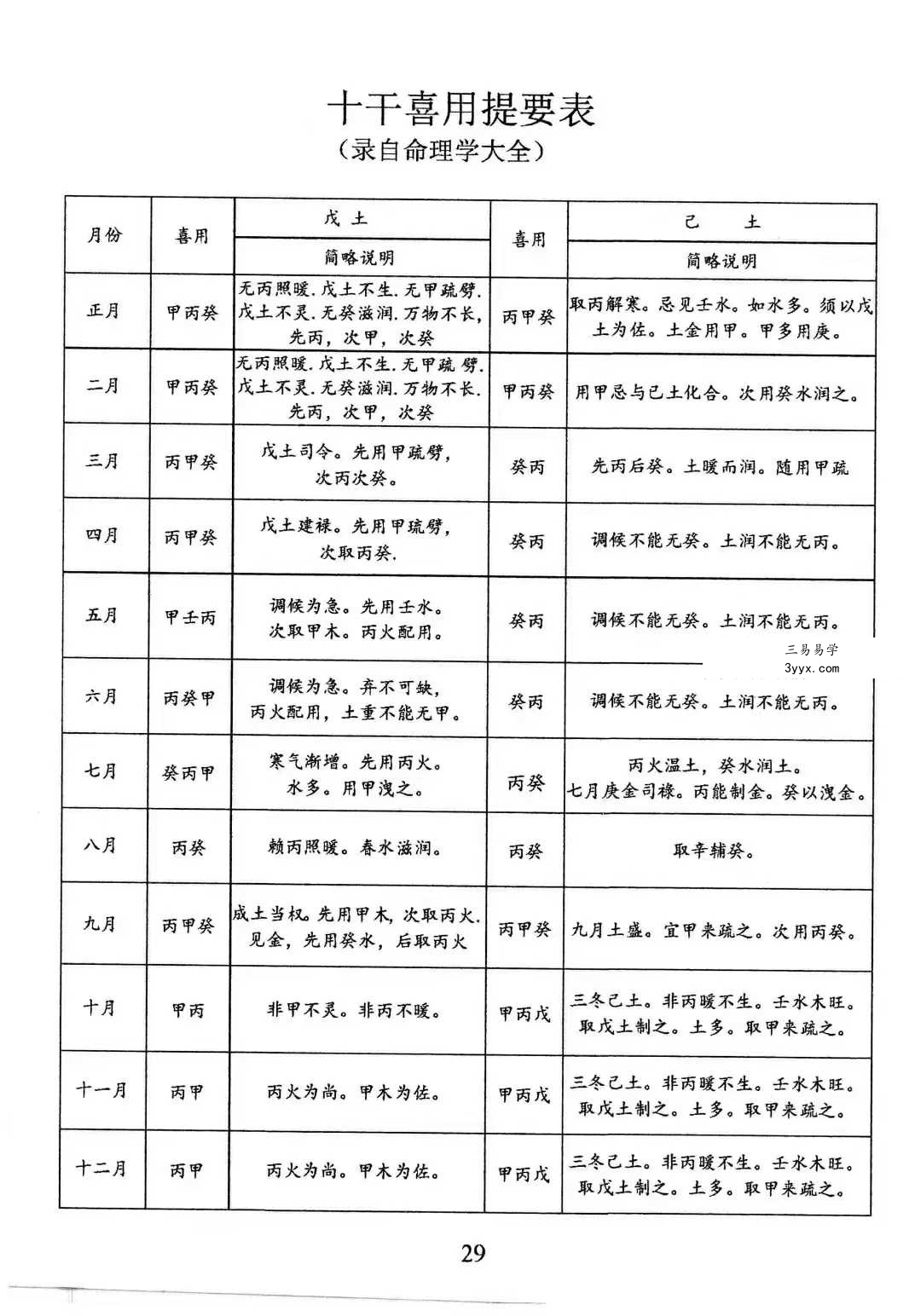 龚名山《八字速查表》88页 资料图片
