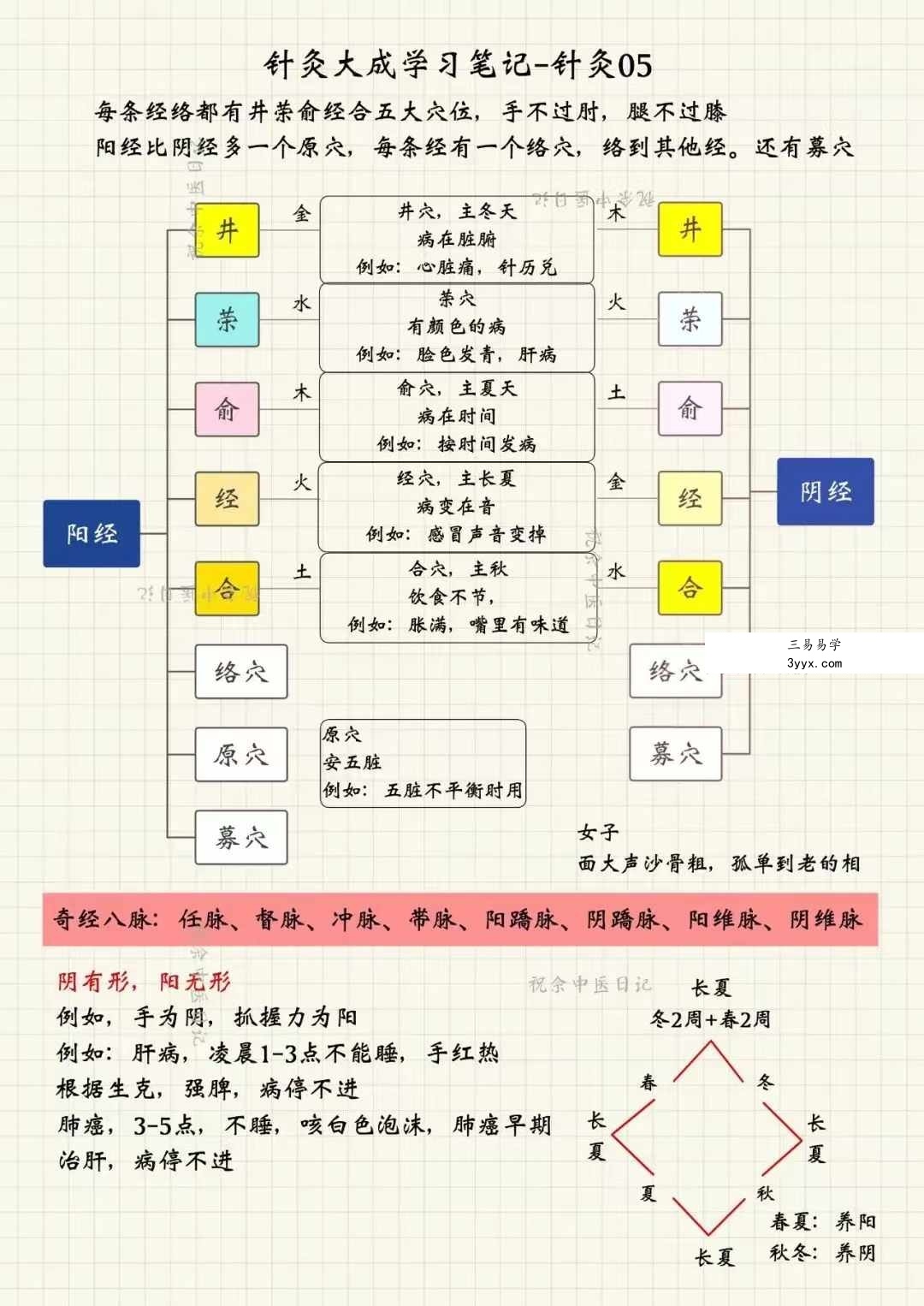 祝余《针灸大成图文笔记》68页 彩色版 资料图片