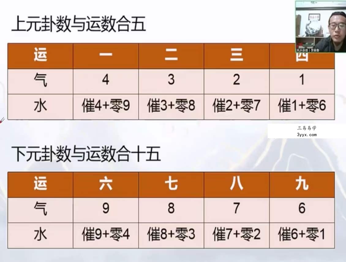 易元道长李寅春 道传道家三元纳气阳宅堪舆真诀16集完整版 资料图片