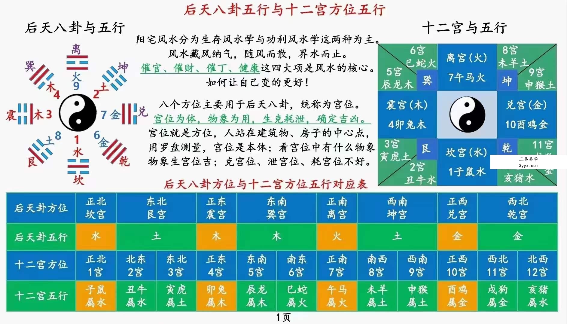 庄易《阳宅理气风水调理五行与化解》理气五行风水146页 资料图片