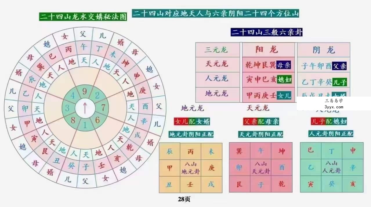庄易 高级阳宅内局布局《阳宅风水催官催贵催财布局秘法》31集视频+彩色教材 资料图片