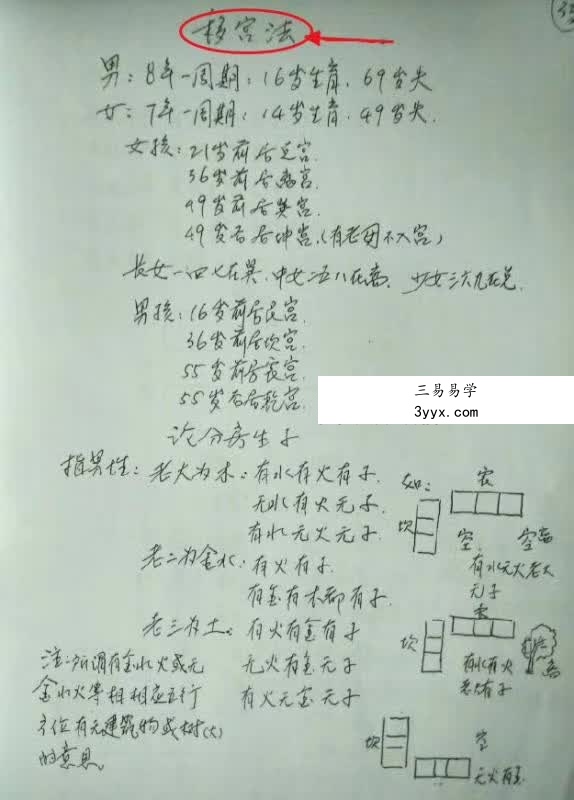 三皇风水 风水布局化解55页(课堂笔记整理) 资料图片