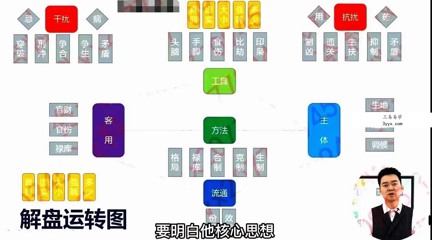 道谷学院 文曾超厉害四柱八字实操+高级 124集视频 百度云下载! 资料图片